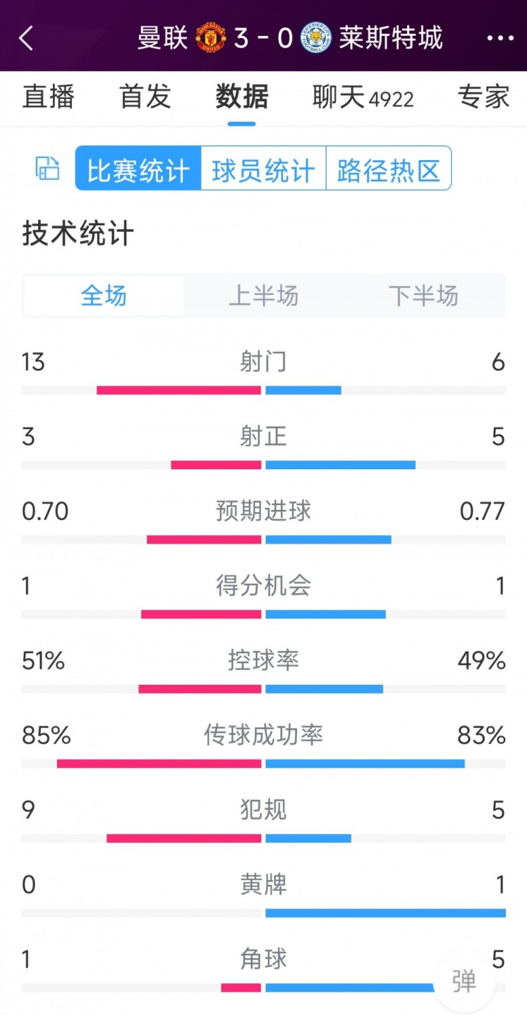 紅魔3射正進3球！曼聯(lián)3-0萊斯特城全場數(shù)據(jù)：射門13-6，射正3-5