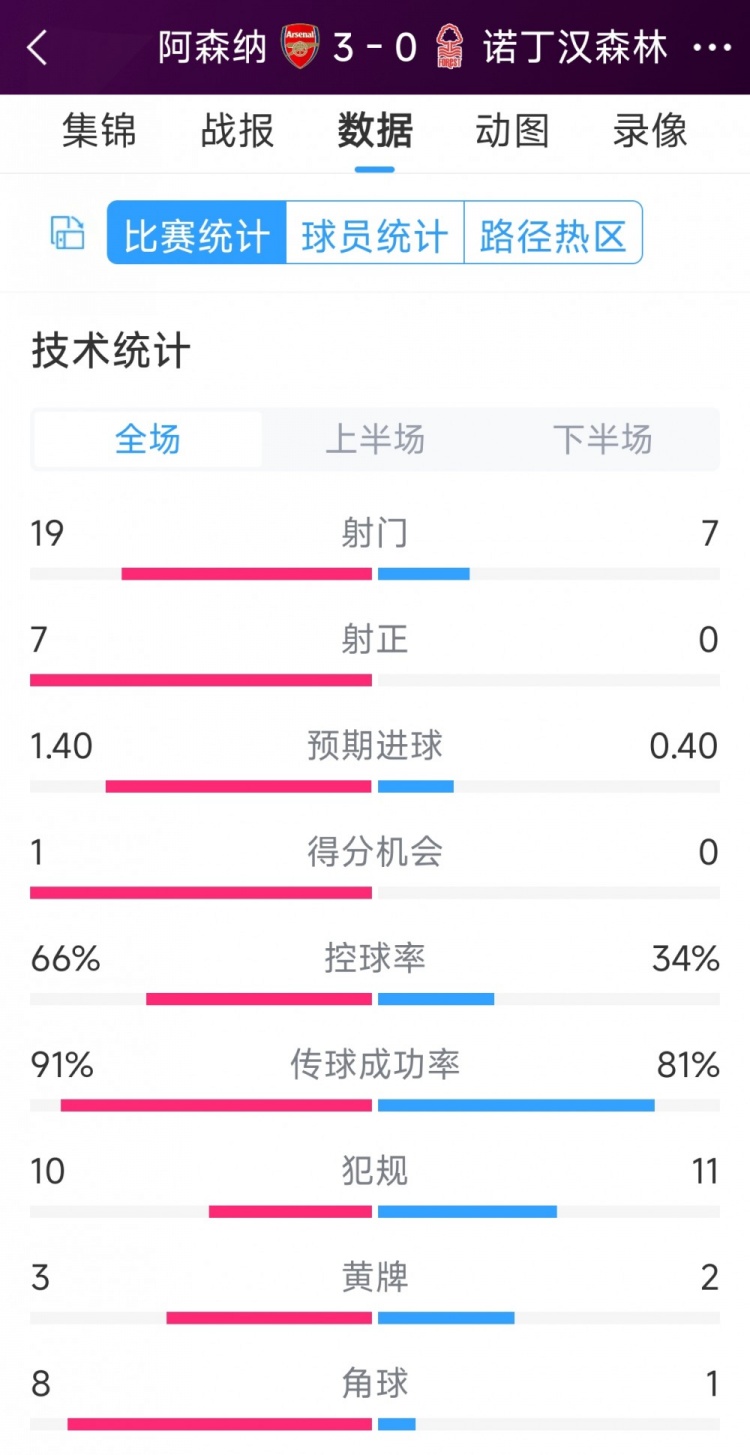 完勝！阿森納3-0諾丁漢森林全場數據：射門19-7，射正7-0