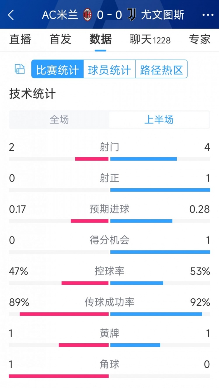 半場互交白卷，AC米蘭vs尤文半場數據：射門2-4，射正0-1