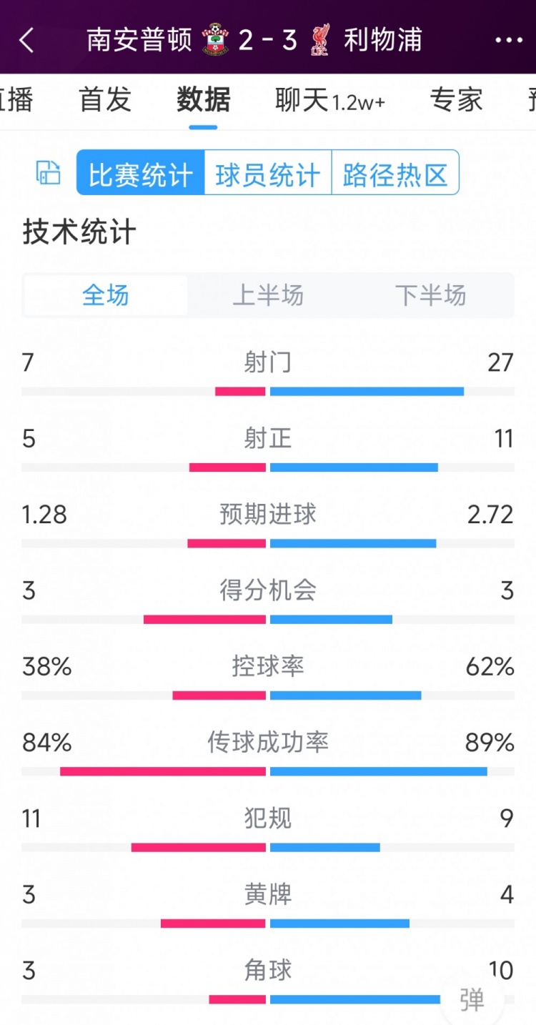 有驚無險(xiǎn)！利物浦3-2南安普頓全場數(shù)據(jù)：射門27-7，射正11-5