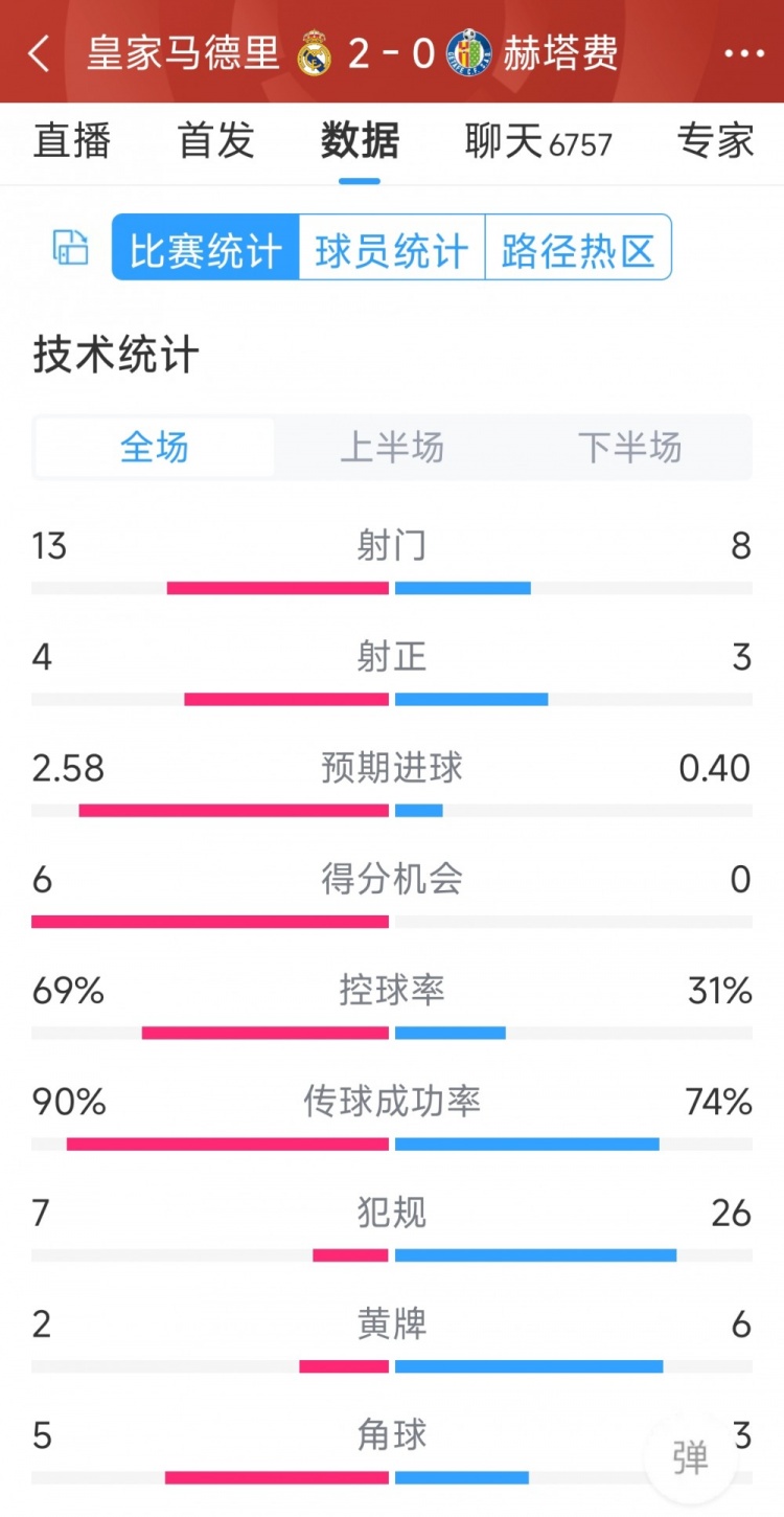 皇馬2-0赫塔費全場數(shù)據(jù)：射門13-8，射正4-3，犯規(guī)7-26