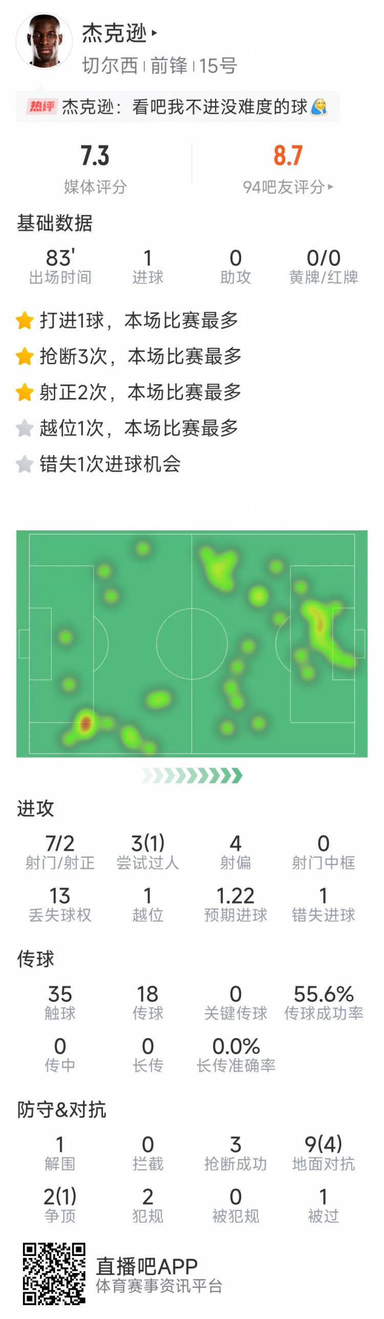 杰克遜本場數(shù)據(jù)：1粒進球，7射2正，1次錯失良機，3次搶斷