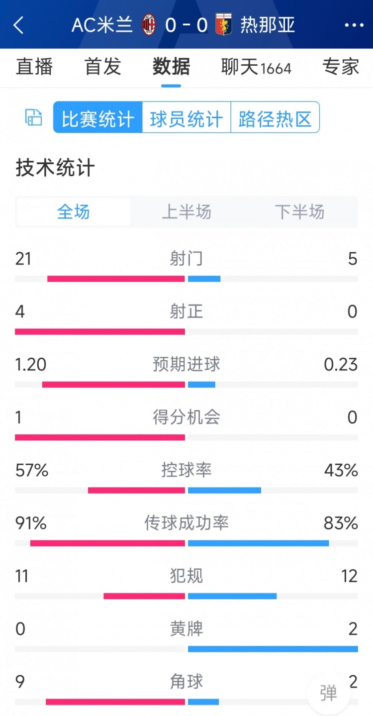 圍攻無果，AC米蘭0-0熱那亞全場數(shù)據(jù)：射門21-5，射正4-0