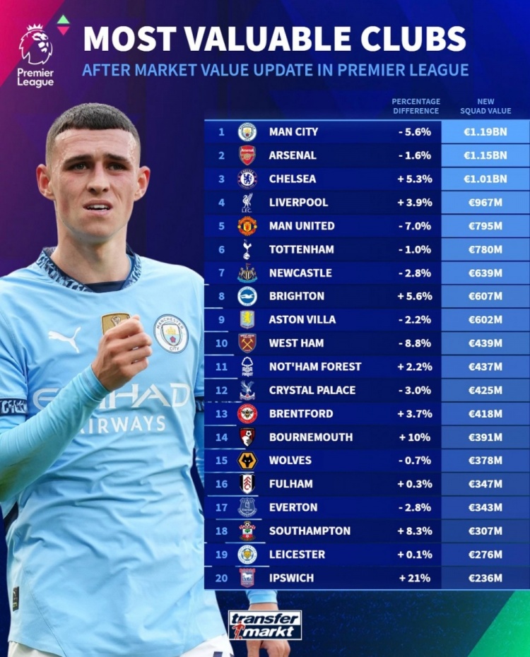 德轉(zhuǎn)列英超球隊(duì)身價(jià)榜：曼城11.9億歐居首，阿森納次席&藍(lán)軍第三