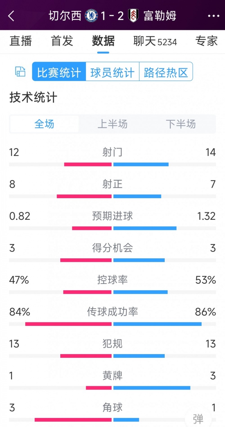 遭逆轉(zhuǎn)絕殺，切爾西1-2富勒姆全場數(shù)據(jù)：射門12-14，射正8-7